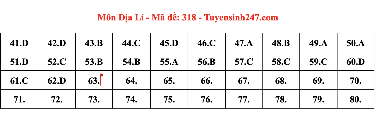 Đáp án môn Địa lý tốt nghiệp THPT 2024 full mã đề chi tiết nhất- Ảnh 5.