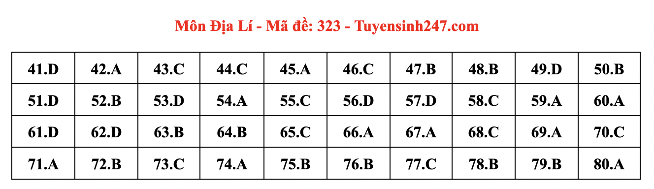 Đáp án môn Địa lý tốt nghiệp THPT 2024 full mã đề chi tiết nhất- Ảnh 6.