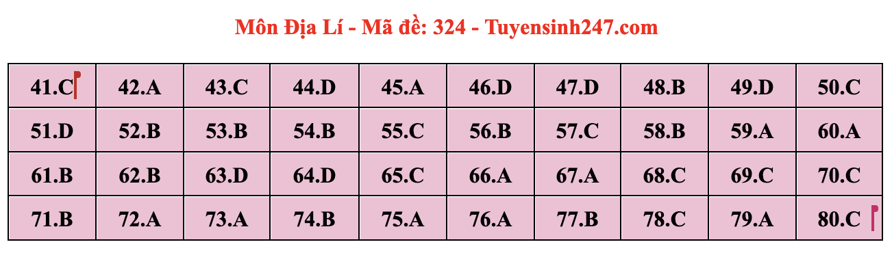 Đáp án môn Địa lý tốt nghiệp THPT 2024 full mã đề chi tiết nhất- Ảnh 7.