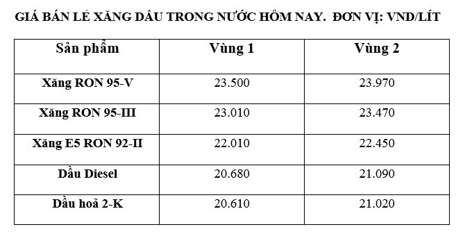 Giá xăng dầu trong nước ngày 28.6 theo bảng giá công bố của Petrolimex.