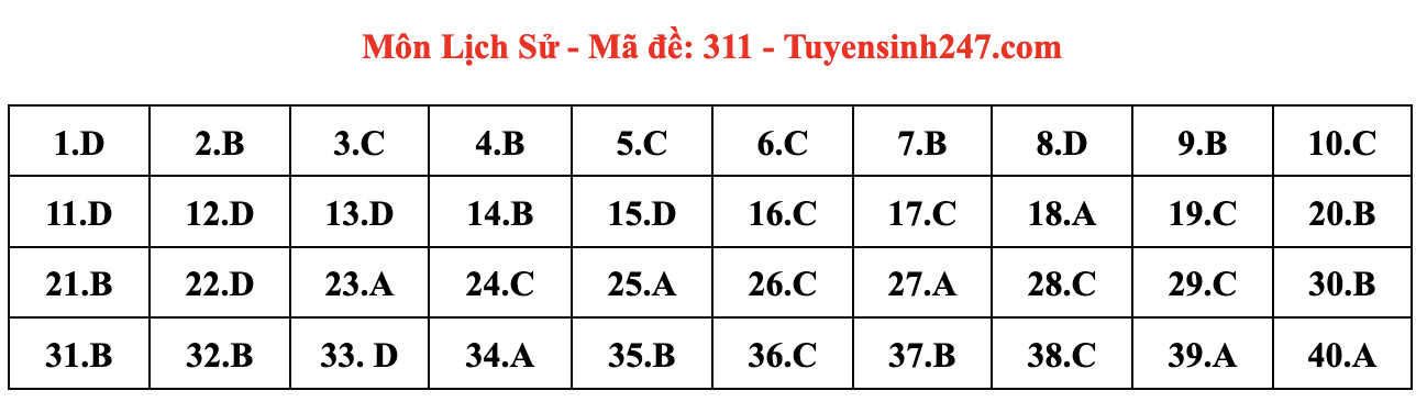 Gợi ý đáp án môn Lịch sử tốt nghiệp THPT 2024 full mã đề chi tiết nhất- Ảnh 3.