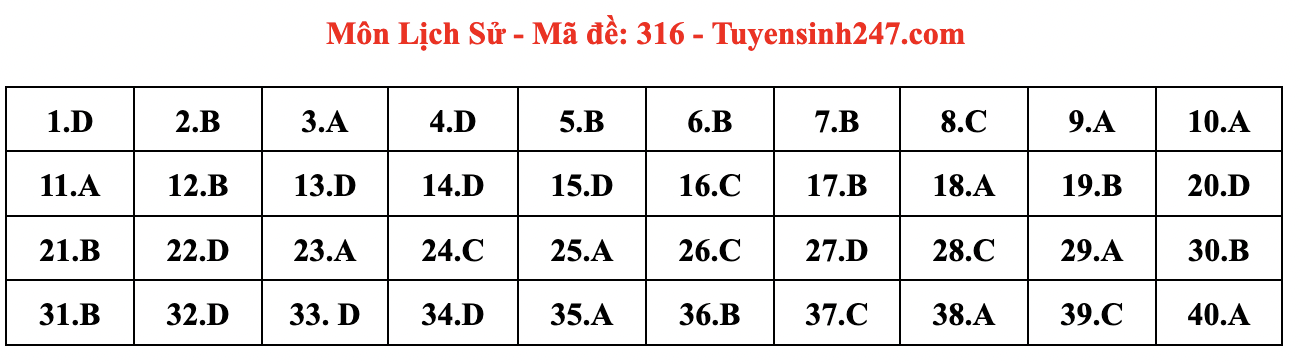 Gợi ý đáp án môn Lịch sử tốt nghiệp THPT 2024 full mã đề chi tiết nhất- Ảnh 4.