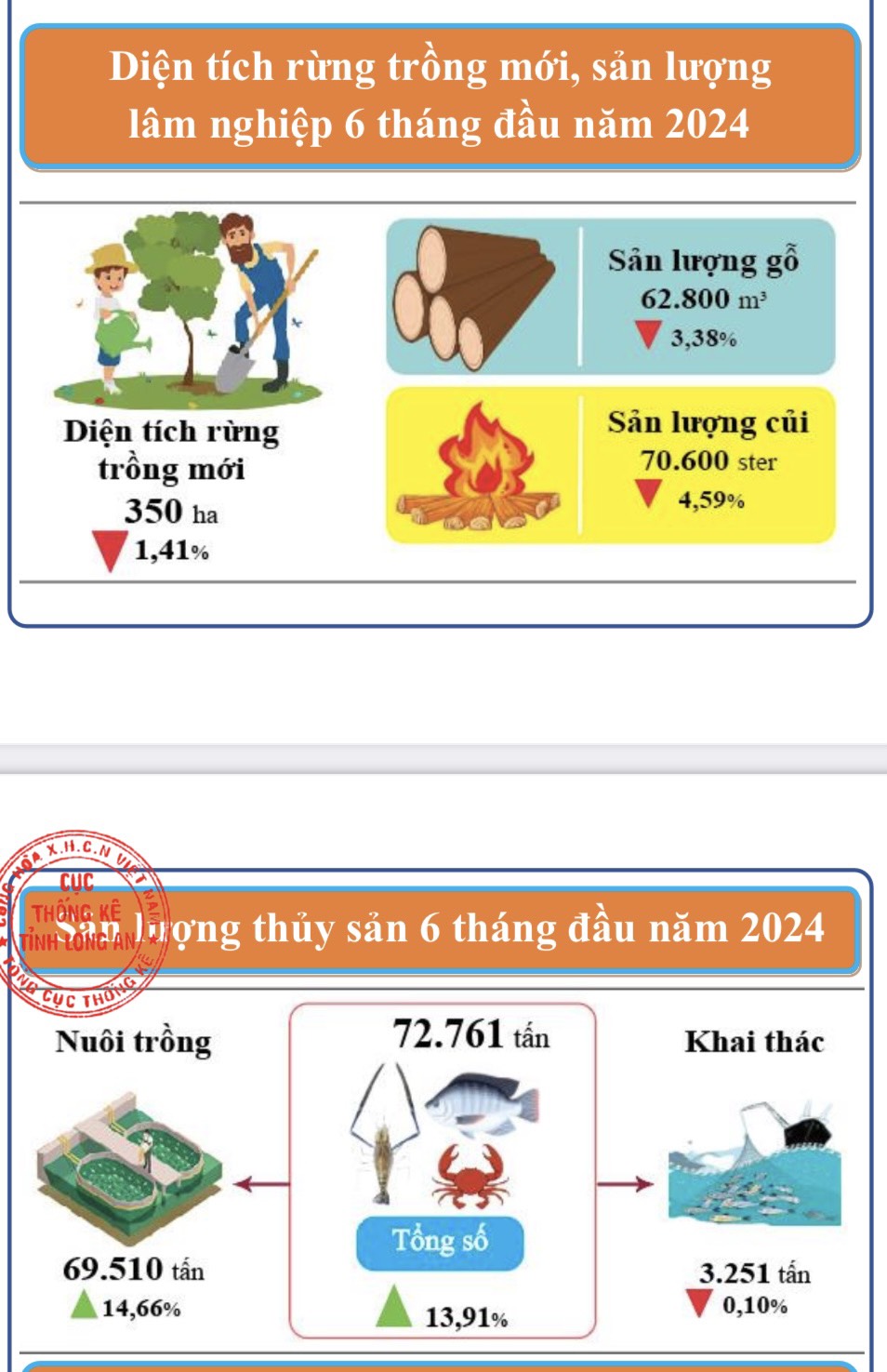 Bị hạn mặn nhiều tháng, tình hình gieo sạ lúa ở Long An 6 tháng đầu năm giảm- Ảnh 6.