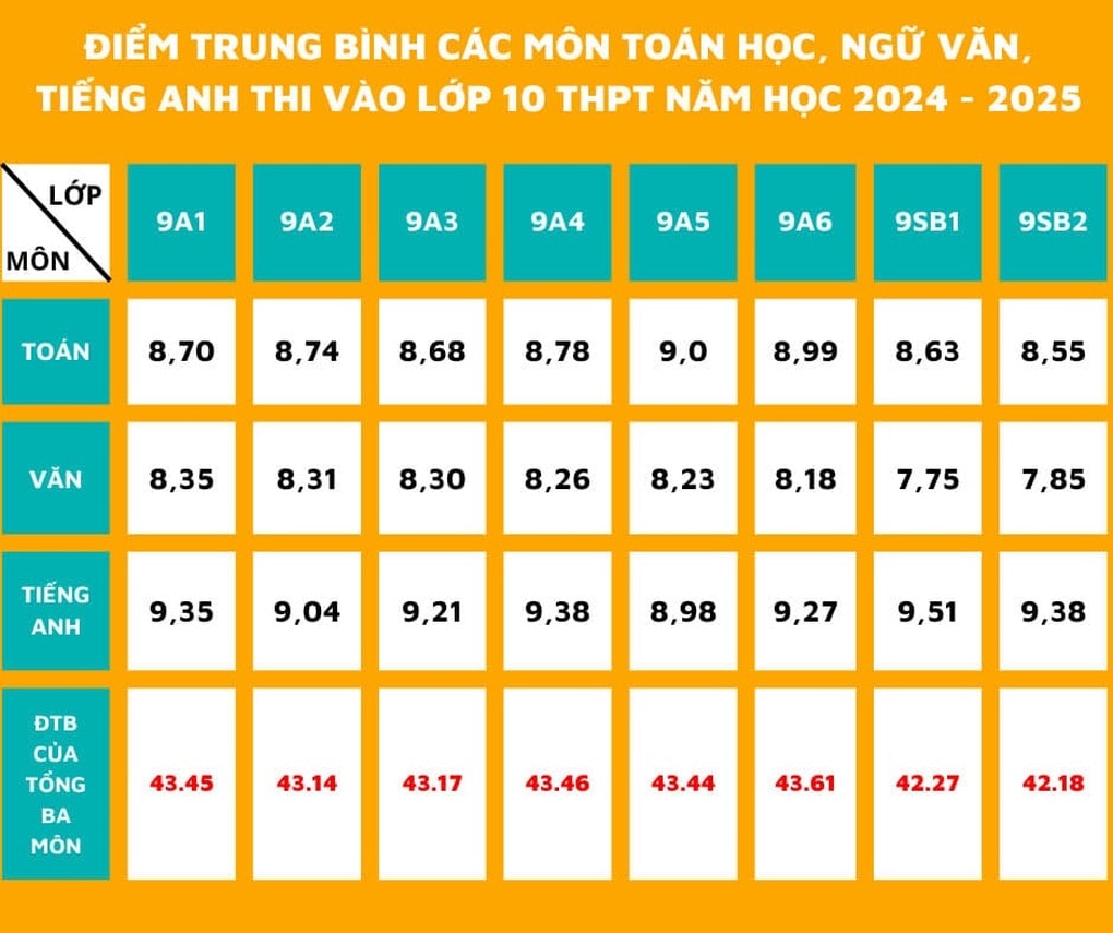 Điểm thi lớp 10 trung bình của học sinh THCS Cầu Giấy là 43,18 - 2