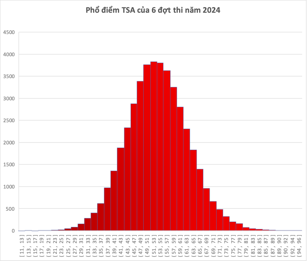 Phổ điểm thi tư duy ĐH Bách khoa Hà Nội : 1.771 bài trên 70 điểm- Ảnh 1.