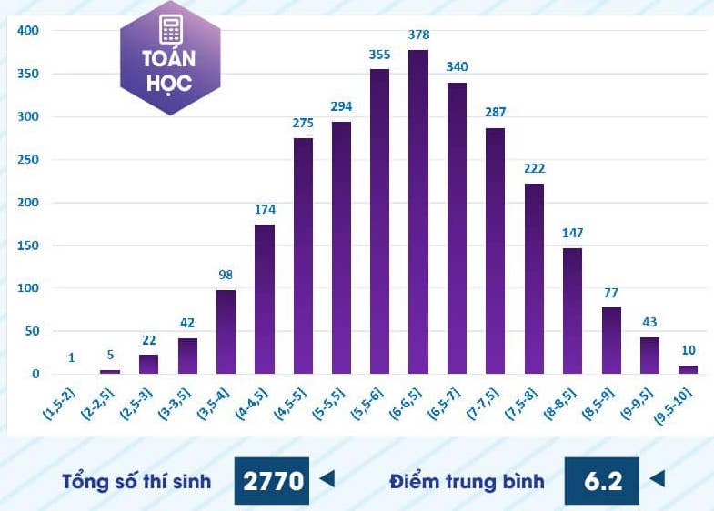 Phổ điểm thi năng lực Trường ĐH Sư phạm TP.HCM 2024: 4 môn không có điểm 10- Ảnh 1.