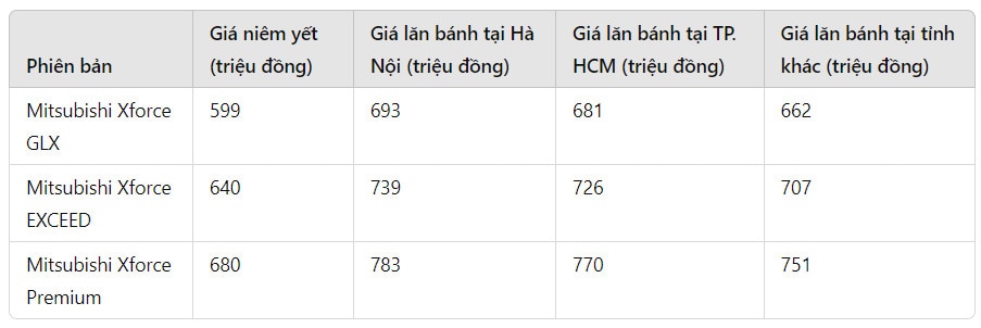 gia xe mitsubishi xforce lan banh thang 6 2024 ban chay nhat phan khuc nhung van giam sau hinh 1