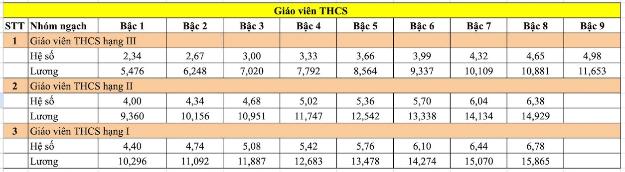 Tham khảo bảng lương giáo viên THCS từ 1.7.2024. 