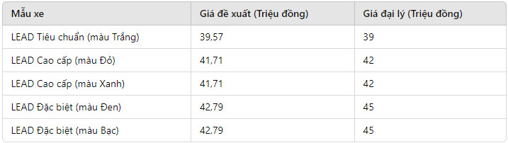 gia xe honda lead thang 6 2024 bat dau co su khoi sac tro lai hinh 1