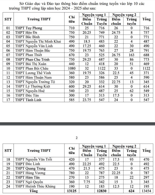 Điểm chuẩn vào lớp 10 Bình Thuận 2024. Ảnh: Chụp màn hình