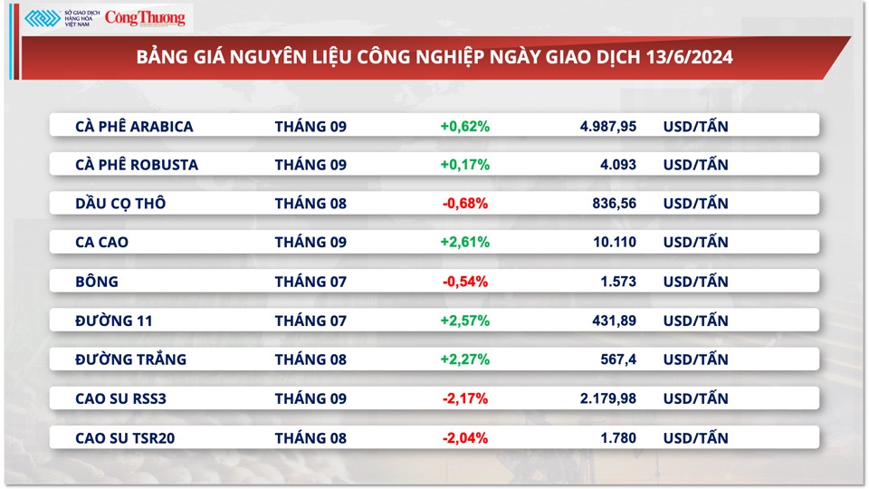 Thị trường hàng hóa hôm nay ngày 14/6/2024: Chỉ số MXV-Index suy yếu nhẹ sau ba phiên tăng liên tiếp