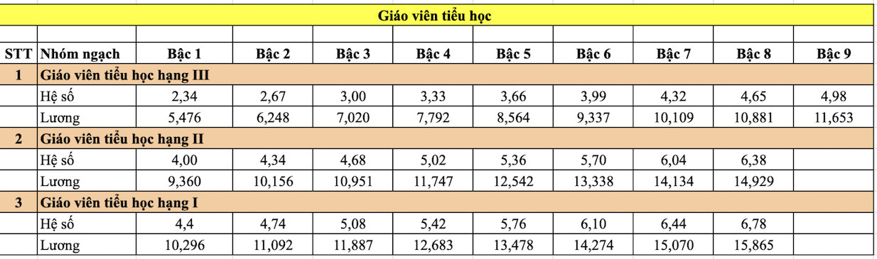 Chi tiết bảng lương giáo viên tiểu học khi tăng lương cơ sở lên 2,34 triệu đồng/tháng. Đơn vị: 1.000 đồng