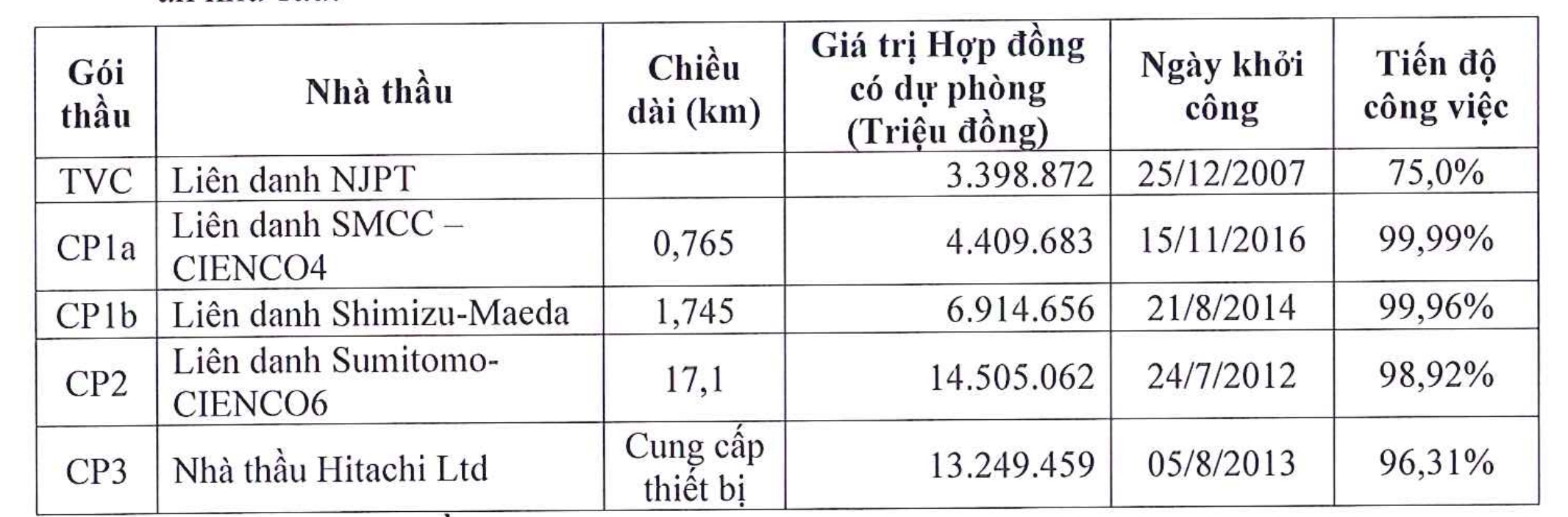 Chủ đầu tư thông tin vụ nhà thầu đòi bồi thường gần 4.000 tỷ phát sinh tuyến metro số 1- Ảnh 1.