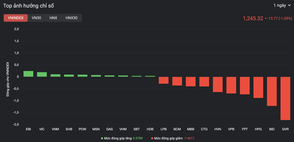 Chứng khoán xuyên thủng 1.250 điểm, giới đầu tư thấp thỏm cuối tuần - 1