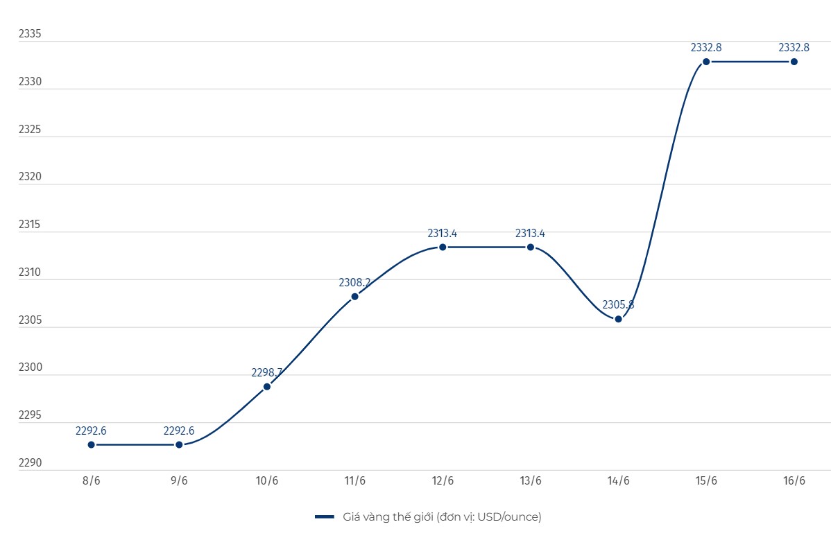 Diễn biến giá vàng thế giới. Biểu đồ: Khương Duy