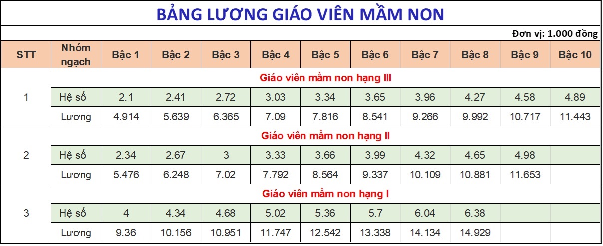 Lương giáo viên mầm non từ 1/7/2024, khi tăng lương cơ sở: Có người nhận gần 15 triệu đồng- Ảnh 1.