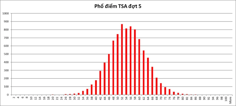 Công bố điểm thi Đánh giá tư duy năm 2024 đợt 5 của Đại học Bách khoa Hà Nội ảnh 1