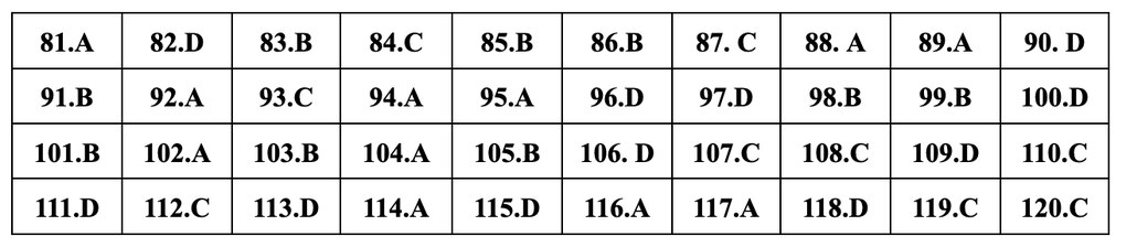 Đáp án gợi ý đầy đủ 24 mã đề giáo dục công dân thi tốt nghiệp THPT 2024 - 2