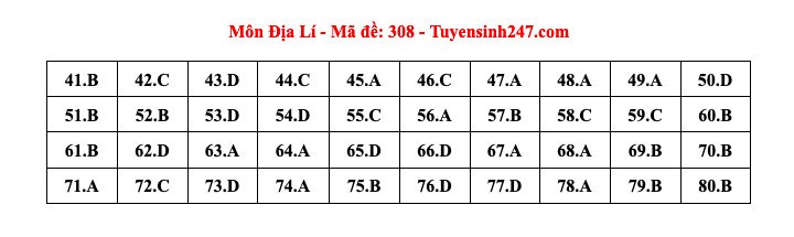 Thi tốt nghiệp THPT 2024: Đáp án tham khảo môn Địa lý