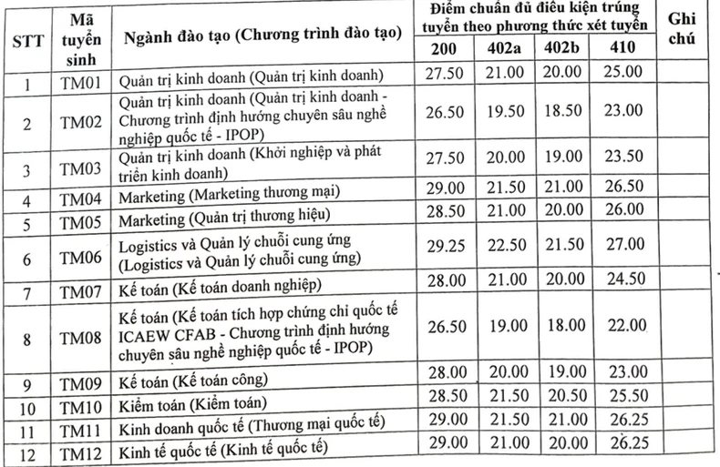 Điểm chuẩn 4 phương thức xét tuyển của Trường đại học Thương mại năm 2024 ảnh 1