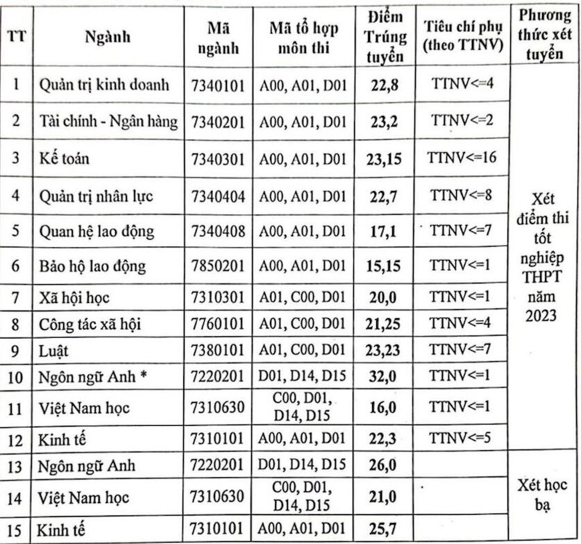 Điểm chuẩn Trường Đại học Công đoàn năm 2023.