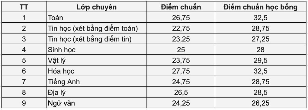 Điểm chuẩn lớp 10 chuyên Sư phạm: 26,75 điểm mới đỗ chuyên toán - 1