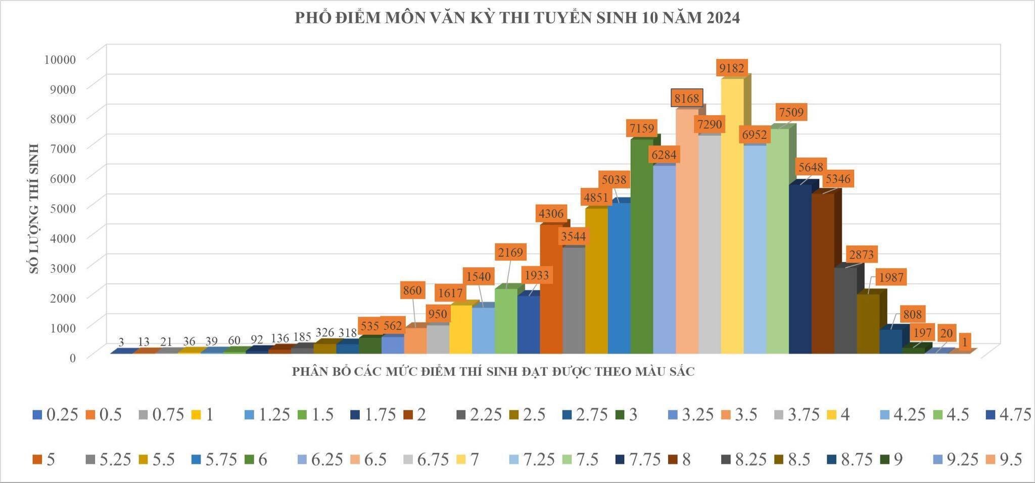 Phổ điểm môn Ngữ văn kỳ thi tuyển sinh  lớp 10 năm 2024 TP.HCM