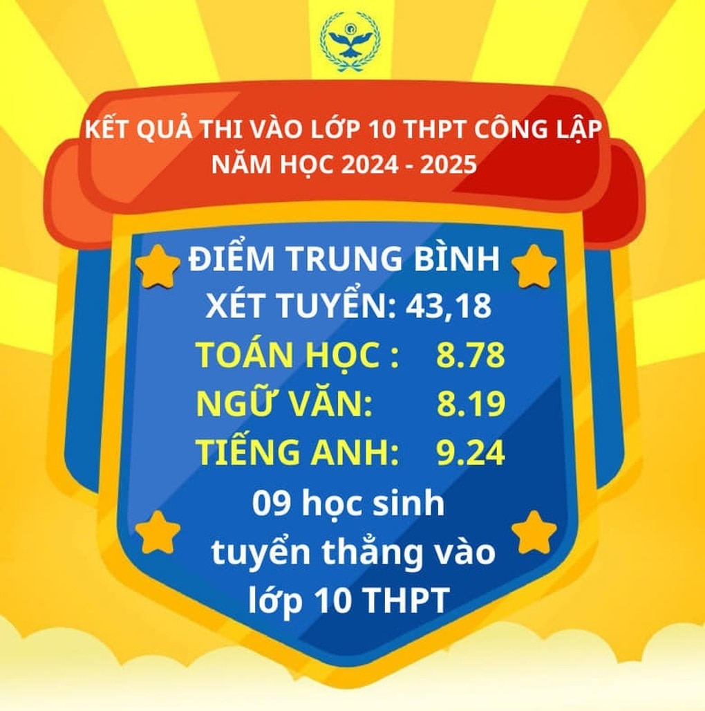 Điểm thi lớp 10 trung bình của học sinh THCS Cầu Giấy là 43,18 - 1