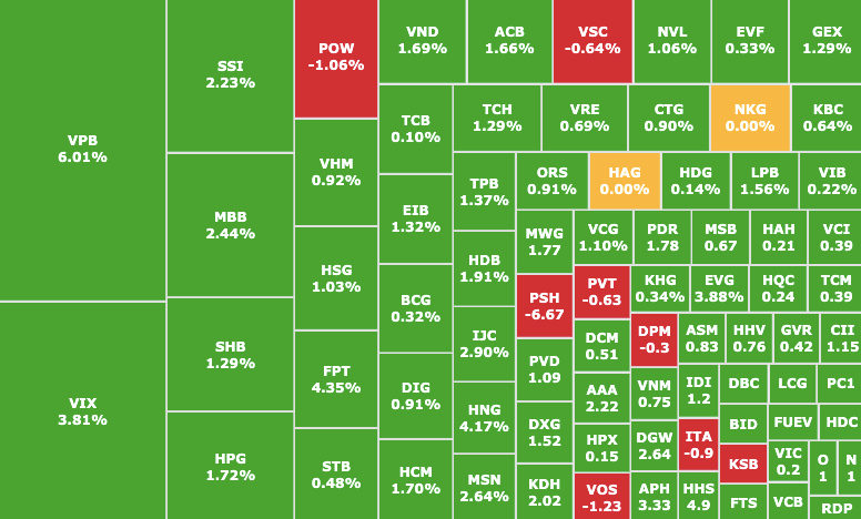 Động lực nào giúp VN-Index vượt 1.300 điểm?- Ảnh 1.