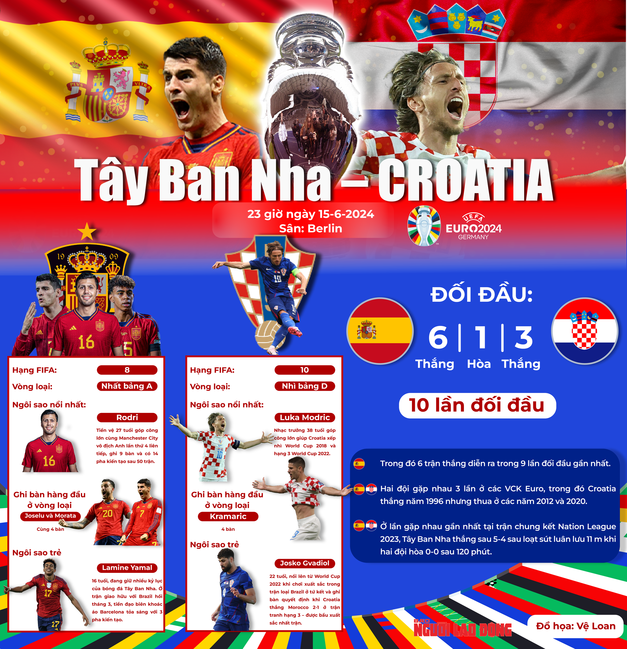 Euro 2024: Tây Ban Nha - Croatia (23 giờ ngày 15-6) - Chung kết sớm ở bảng 