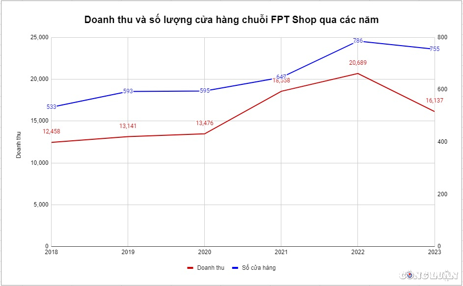 fpt shop doanh thu sut giam 21 dong cua 56 cua hang trong 5 thang dau nam hinh 1