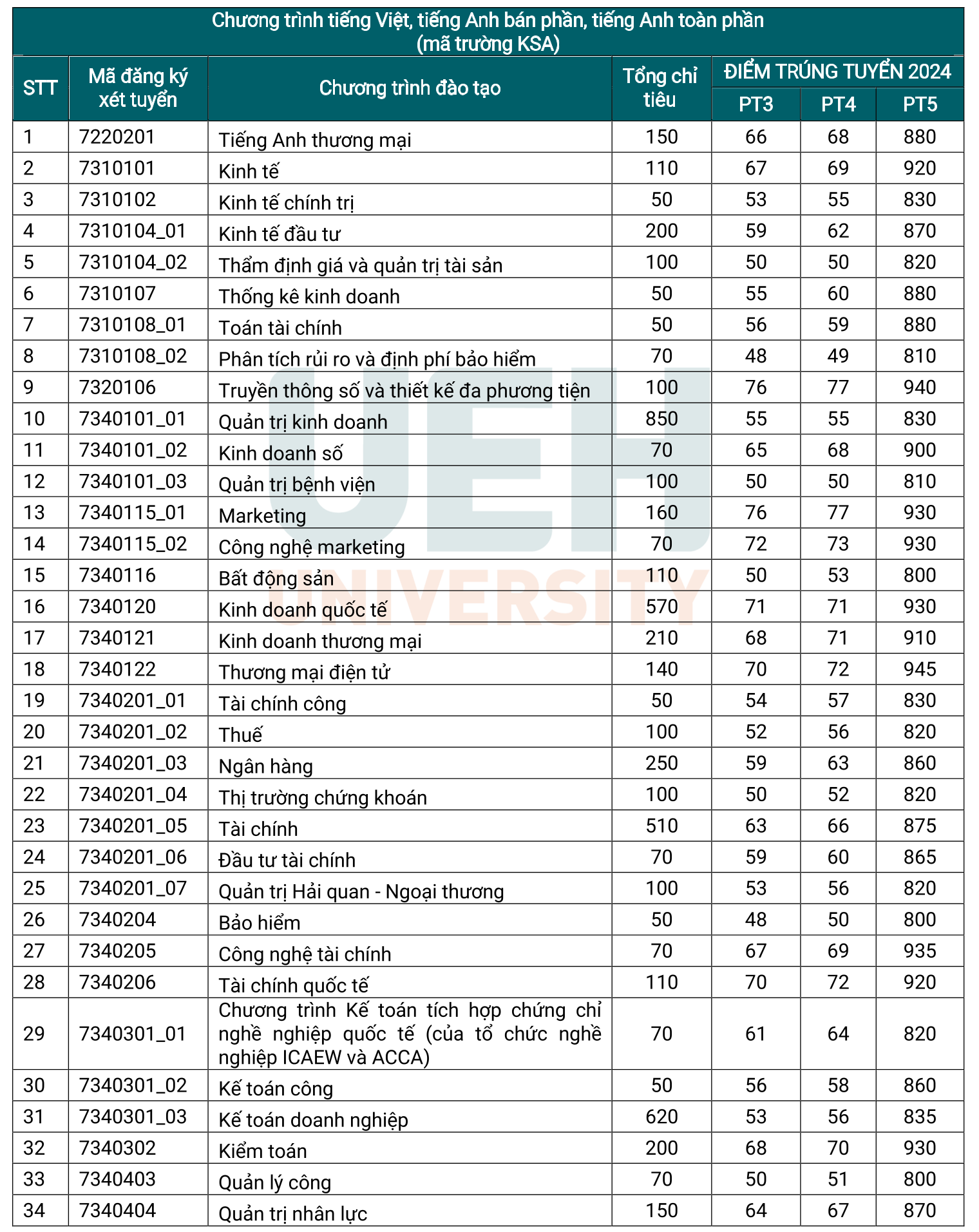 Điểm chuẩn ĐH Kinh tế TP.HCM: Gần nửa thí sinh trúng tuyển sớm đạt IELTS từ 6.0- Ảnh 2.