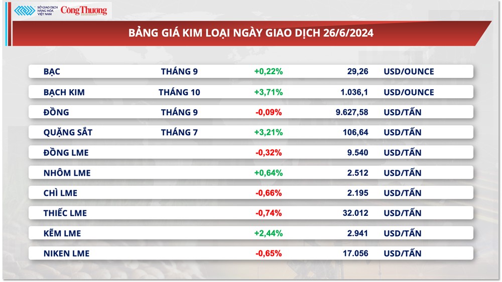 Thị trường hàng hóa hôm nay ngày 27/6/2024: Giá hàng hóa nguyên liệu thế giới diễn biến phân hóa