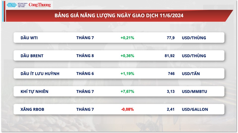 Thị trường hàng hóa hôm nay ngày 12/6/2024: Giá năng lượng ghi nhận chuỗi tăng ổn định