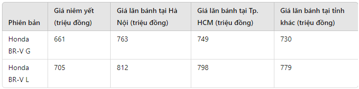 gia xe honda br v lan banh thang 6 2024 re ngang mitsubishi xpander hinh 1