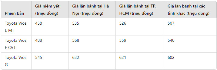 gia xe toyota vios lan banh thang 6 2024 giam khong phanh du van dang ban chay hinh 1