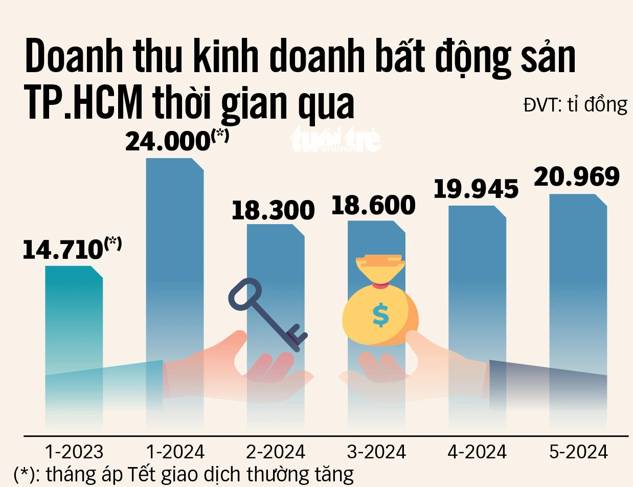 Nguồn: Cục Thống kê TP.HCM - Tổng hợp: NGỌC HIỂN - Đồ họa: N.KH.