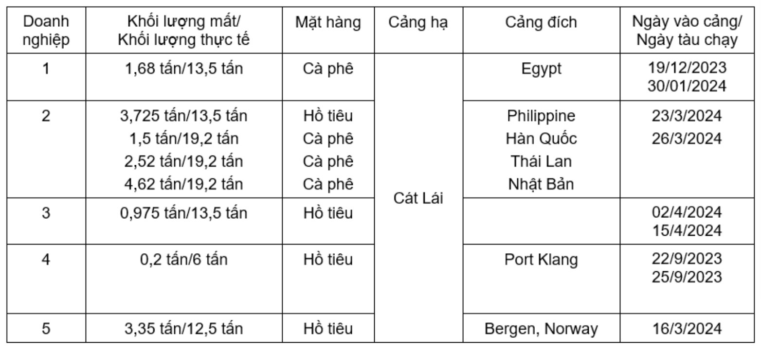 Hồ tiêu, cà phê xuất khẩu bị rút ruột, nghi ngờ xảy ra tại cảng Cát Lái- Ảnh 1.