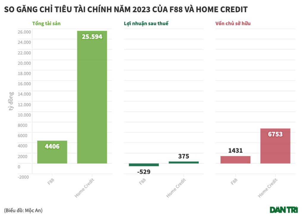 Home Credit và F88 giảm lãi sốc - 1