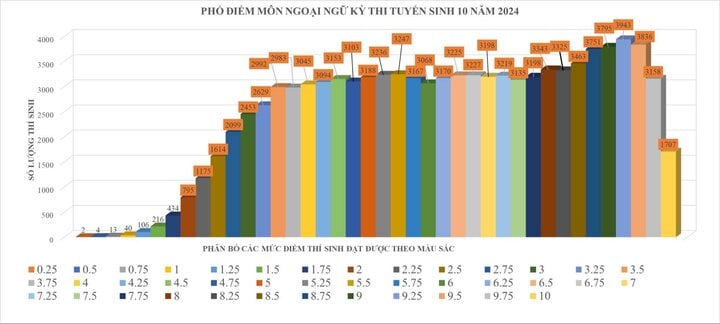 Phổ điểm môn Ngoại ngữ kỳ thi tuyển sinh lớp 10 năm 2024 TP.HCM.