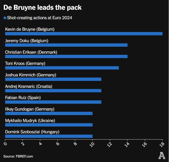 Top 10 cầu thủ tạo ra nhiều cơ hội sút bóng (kiến tạo hoặc thực hiện) tại EURO 2024. Ảnh: The Athletic