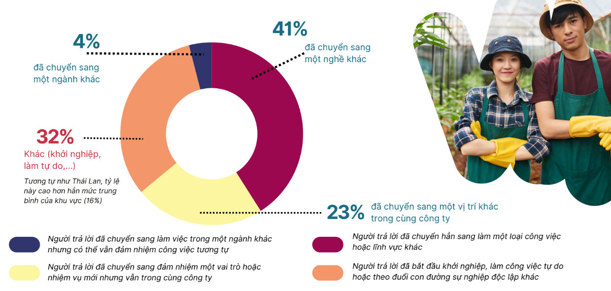 Kết quả khảo sát về nhu cầu chuyển đổi công việc của người đi làm do Manpowergroup thực hiện - Ảnh: MANPOWERGROUP