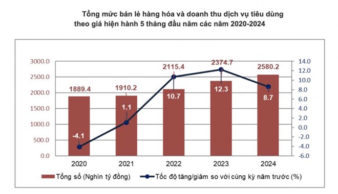 Kinh tế trở lại nhịp độ tăng trưởng, động lực về đích trong nửa cuối năm