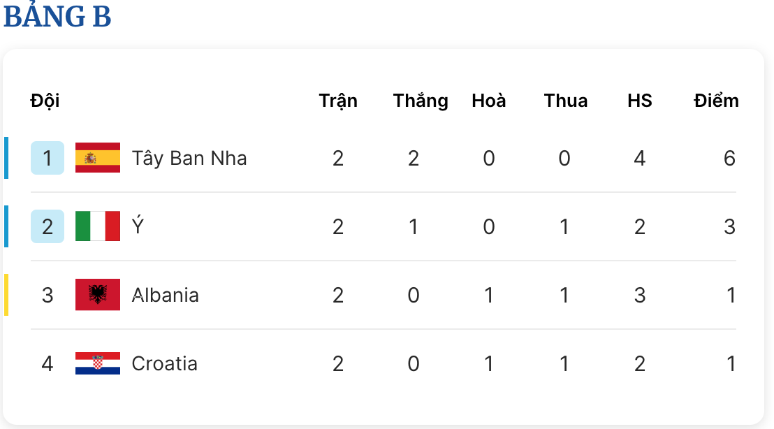 Lịch thi đấu EURO 2024 ngày 25.6: Ý 'đại chiến' Croatia để tránh bị loại- Ảnh 4.