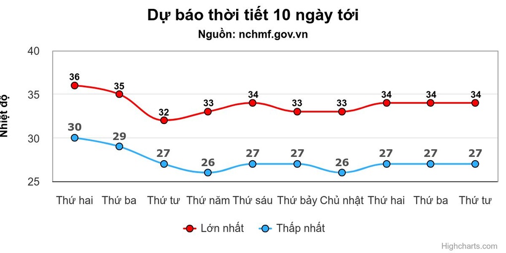 Miền Bắc nắng nóng đến khi nào? - 1