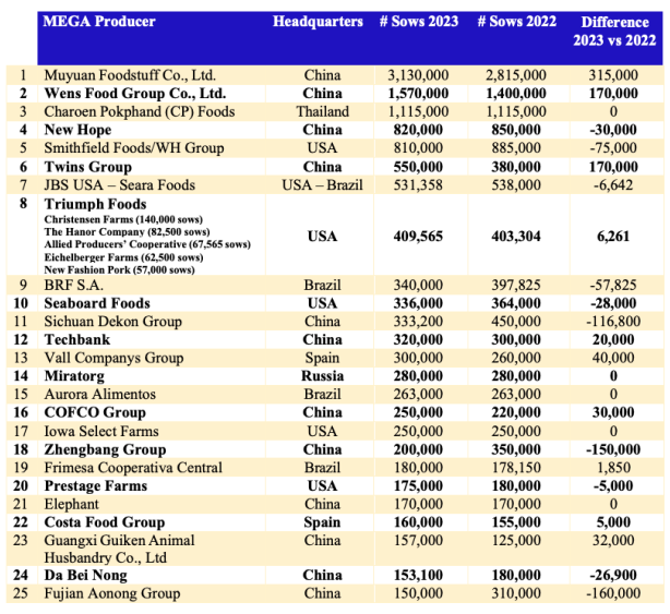 Một doanh nghiệp Việt Nam lọt Top 40 công ty chăn nuôi lợn lớn nhất thế giới năm 2024- Ảnh 1.