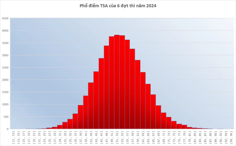 Mức điểm sàn Đánh giá tư duy 2024 dự kiến của Đại học Bách khoa Hà Nội ảnh 1