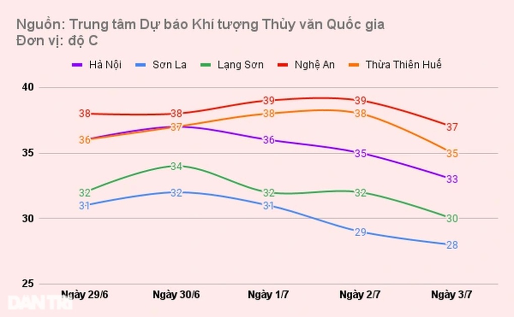 Nắng nóng gia tăng ở miền Bắc, Trung Bộ 38 độ C - 1