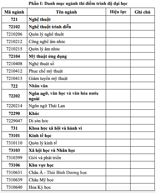 Ngôn ngữ Thái Lan, Hoa Kỳ học và nhiều mã ngành được đào tạo thí điểm- Ảnh 2.