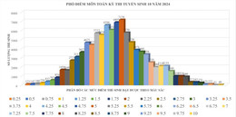 Matematikpoängfördelning